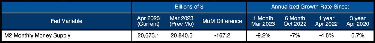 M2 Growth Rates