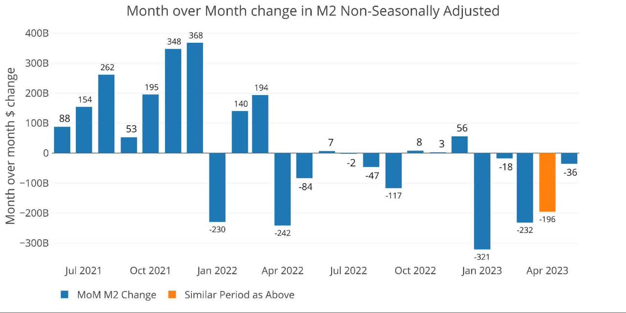 MoM M2 Change (Non-Seasonally Adjusted)