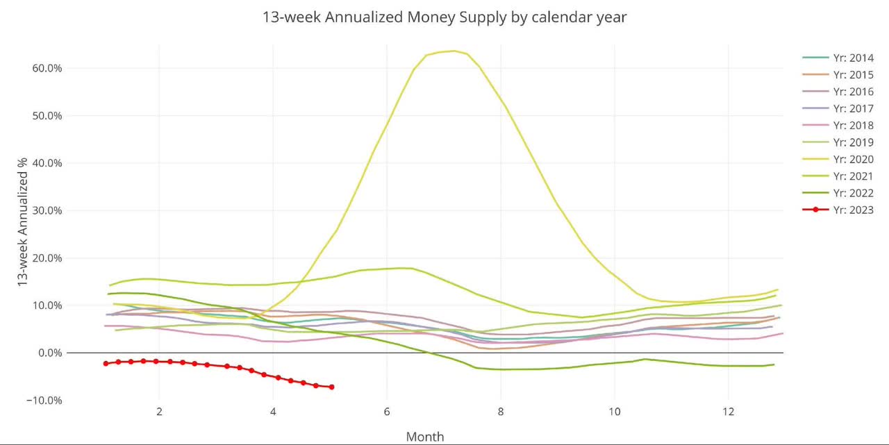 Yearly 13-week Overlay