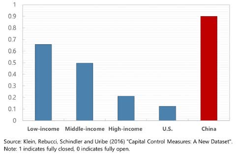 Index of capital controls