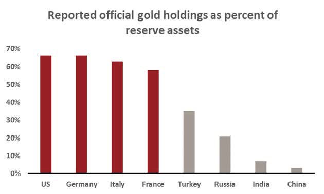 Reported official gold holdings as percent of reserve assets