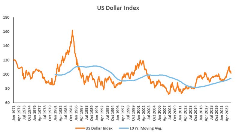 U.S. dollar index