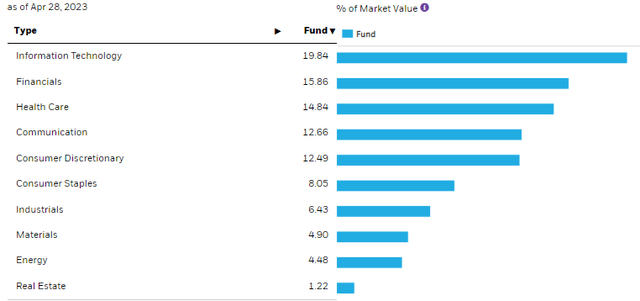 CII Sector Weighting