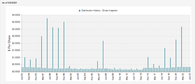 BCV Distribution History