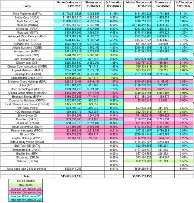 Philippe Laffont - Coatue Management's Q1 2023 13F Report Q/Q Comparison