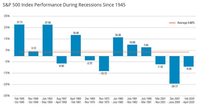 S&P 500 Performance During Recessions