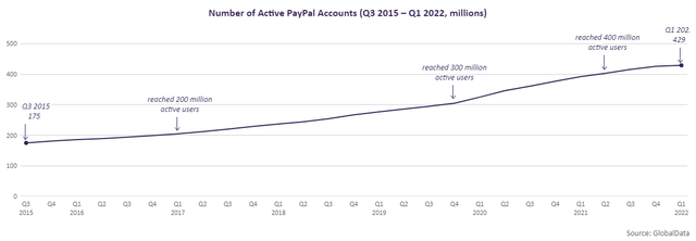 Number of active accounts PayPal