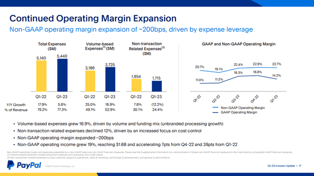 Operating Margin Expansion, PayPal Q1-23 Investor Update