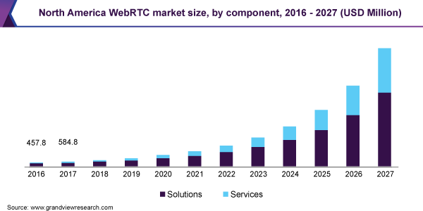 N. American Web RTC Market