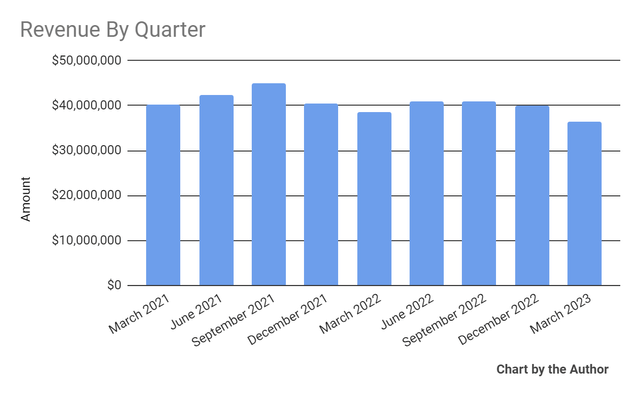 Total Revenue