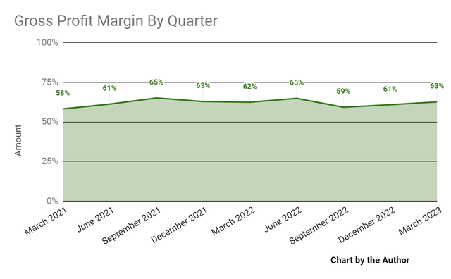 Gross Profit Margin