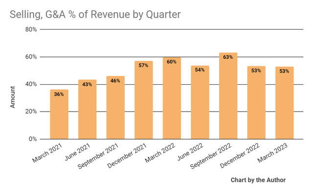 Selling, G&A % Of Revenue