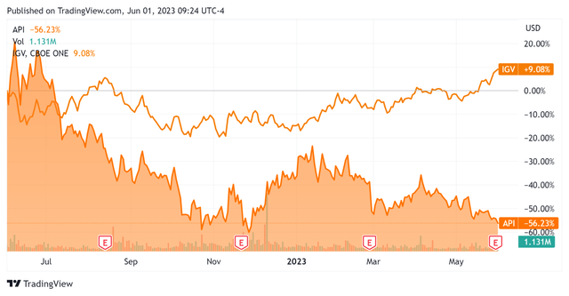 52-Week Stock Price Comparison