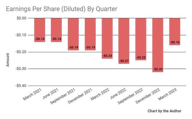 Earnings Per Share