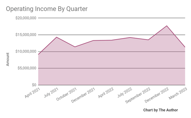 Operating Income