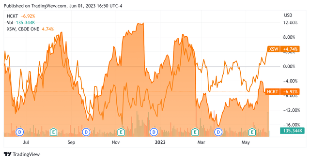 52-Week Stock Price Comparison