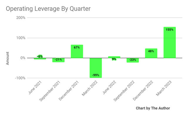 Operating Leverage