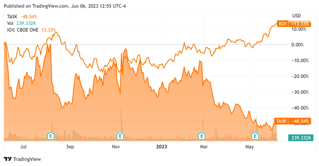 52-Week Stock Price Comparison