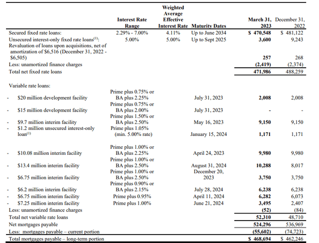 Breakdown of mortgage debt