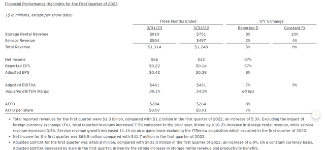 Iron Mountain's financial highlights for the first quarter ended March 31, 2023.