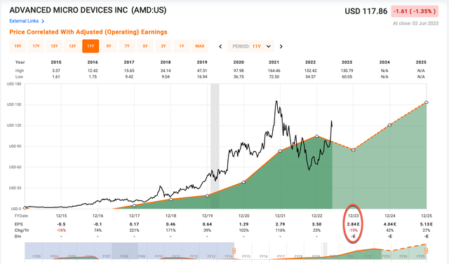 AMD's earnings expectations