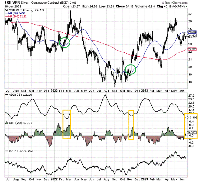 StockCharts.com - Nearby Silver Futures, 2 Years of Daily Price Changes, Author Reference Points