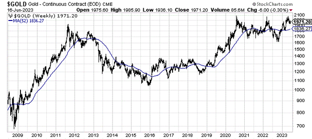 StockCharts.com - Nearby Gold Futures, Weekly Prices, 15 Years