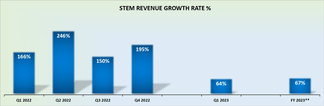 STEM revenue growth rates