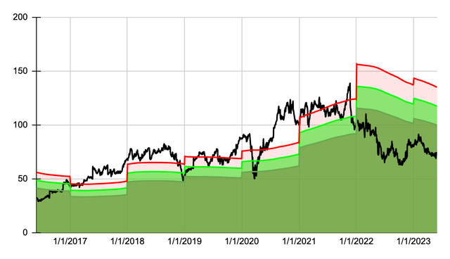 Dividend Yield Theory Best Buy