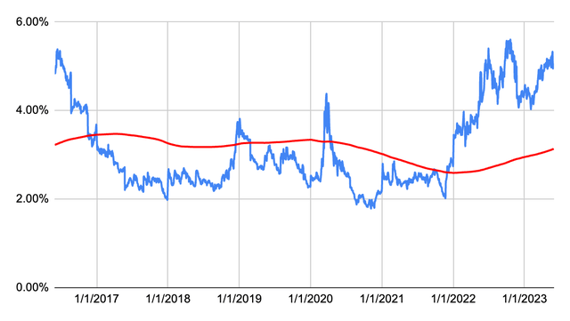 Dividend Yield History for Best Buy