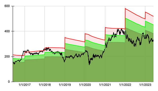 Dividend Yield Theory chart for Goldman Sachs