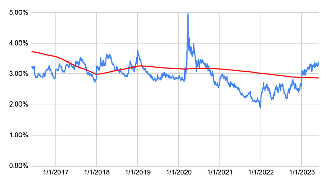 Dividend Yield History for Paychex