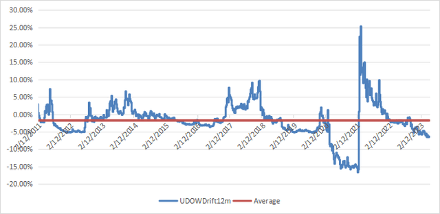 12-month drift of UDOW since 02/09/2011