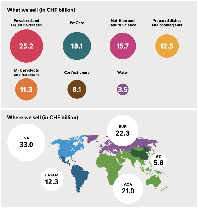 What Nestle sells, and geographic breakdown of Nestle revenue