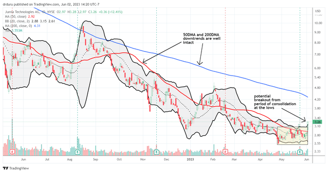 Jumia Technologies (JUMIA) is trying to bottom after an extended downtrend.