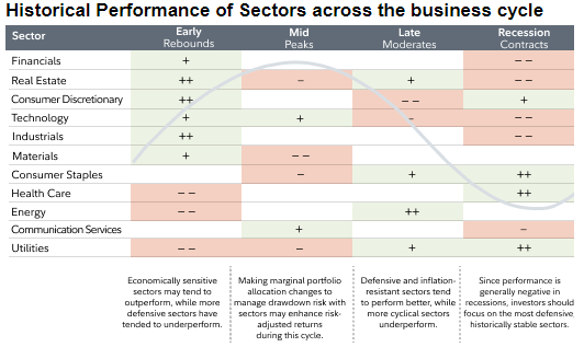 Historical sector performance