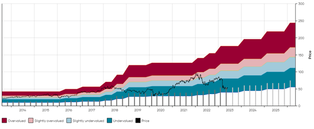 SCHW DFT Chart