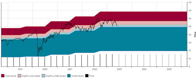 VICI DFT Chart