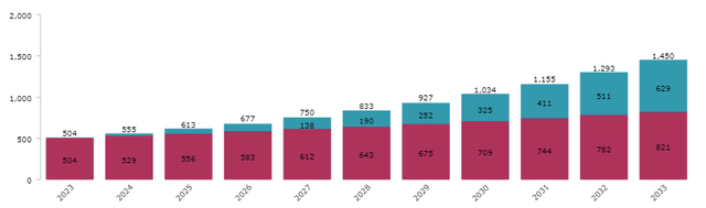 VICI Income Projection