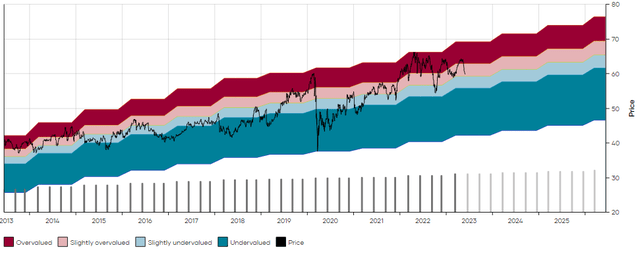 KO DFT Chart