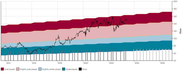 WMT DFT Chart