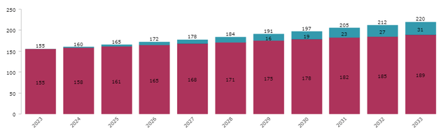 WMT Income Projection