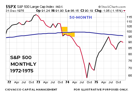 S&P 500 1973-74 bear market