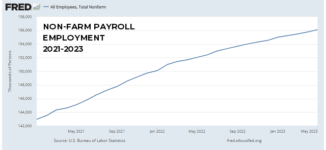 Non-farm payrolls shows strong labor market