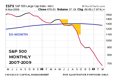 S&P 500 2007-09 bear market