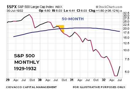 S&P 500 1929-32