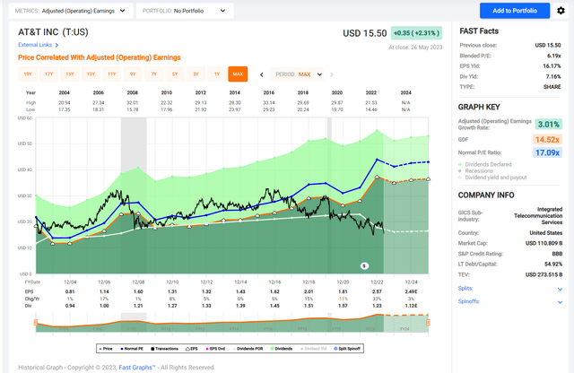 T stock historical performance