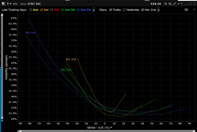 AT&T implied volatility