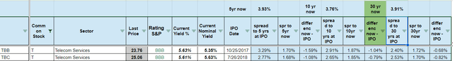 Baby Bonds credit spread dynamics