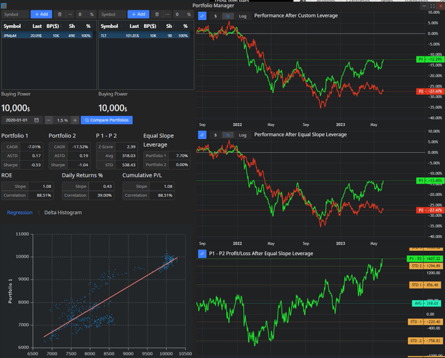 JPM-M deviation from TLT